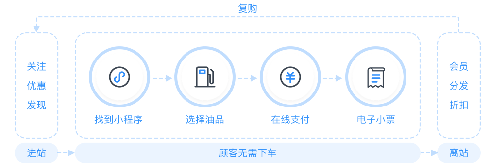 自助加油站小程序自助售水洗APP后臺管理系統(tǒng)軟件定制開發(fā) 自助加油站小程序自助售水洗APP后臺管理系統(tǒng)軟件定制開發(fā)
