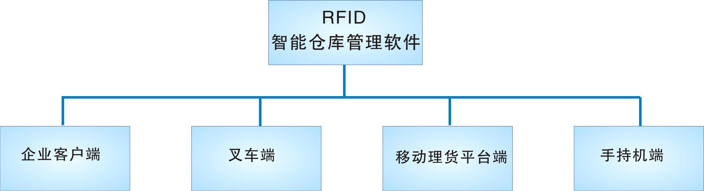 倉(cāng)庫(kù)管理盤點(diǎn)耗時(shí)耗力庫(kù)存準(zhǔn)確率低部門間協(xié)同管理困難現(xiàn)場(chǎng)管理混亂怎么辦？RFID倉(cāng)庫(kù)管理系統(tǒng)為你排擾